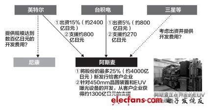 英特爾與臺(tái)積電出投巨資建設(shè)450mm晶圓和EUV曝光