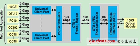 100-Gb光傳送網（OTN）復用轉發器