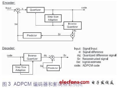 步長(zhǎng)調(diào)節(jié)技術(shù)的修訂版 DPCM結(jié)構(gòu)圖