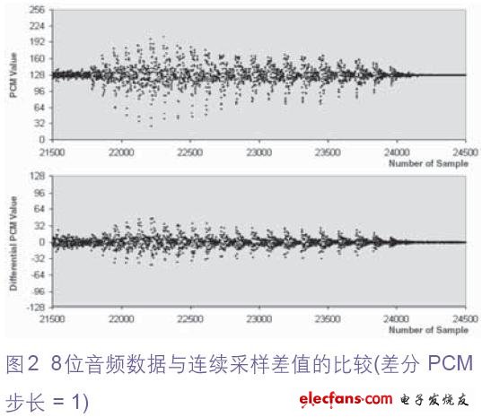模擬音頻輸入采樣(PCM 值)與連續采樣(DPCM 值)間差值的比較。