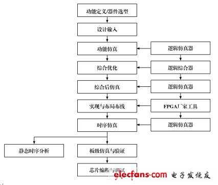 FPGA典型設(shè)計(jì)流程