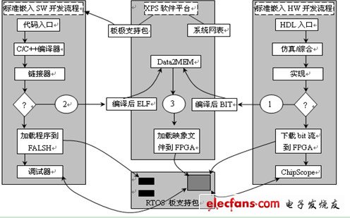 Xilinx的SOPC設(shè)計(jì)流程