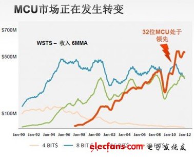 聚焦2012 MCU市場 產(chǎn)品解決方案精華集錦