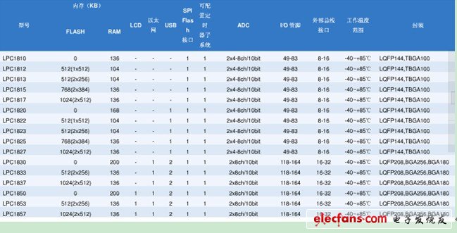 聚焦2012 MCU市場 產品解決方案精華集錦