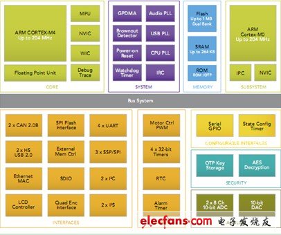 聚焦2012 MCU市場 產品解決方案精華集錦