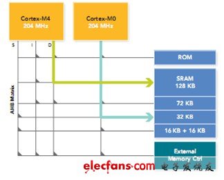 聚焦2012 MCU市場 產品解決方案精華集錦