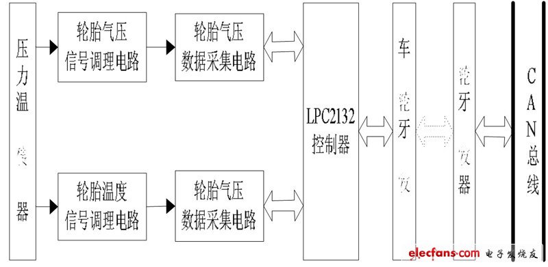 圖1 輪胎氣壓監控系統的框圖