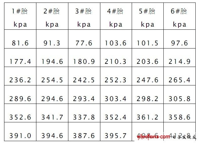 表1 監控系統測試數據