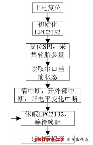 圖8 胎壓監控主程序