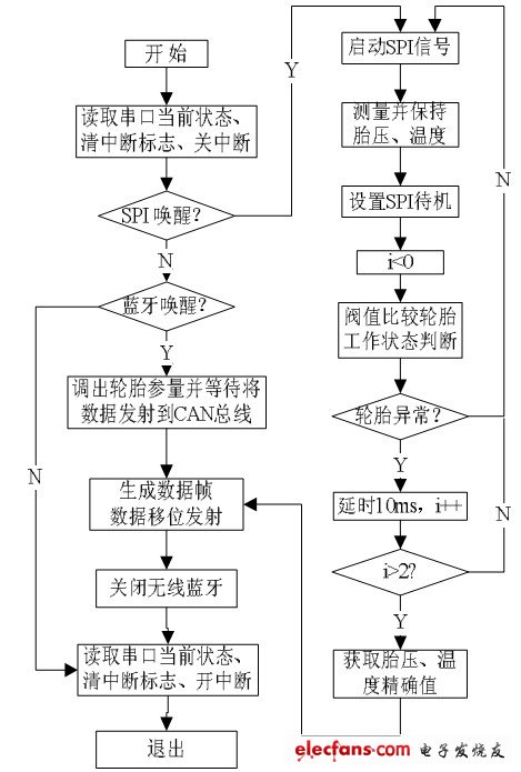 圖9 中斷服務器程序