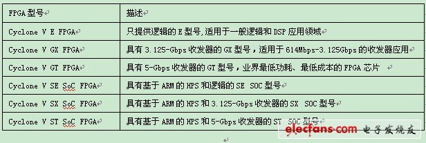 　表1 Cyclone V系列FPGA型號描述