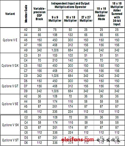 表2 Cyclone V系列不同型號FPGA乘法器數量對比