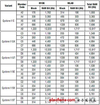表3 Cyclone V系列不同型號FPGA的內存容量及其分布對比.jpg