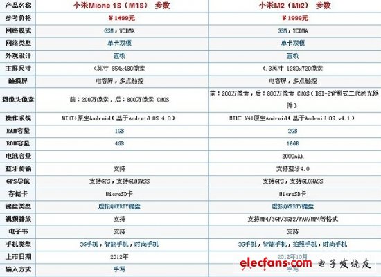 小米1s和小米2的區(qū)別 對比評測