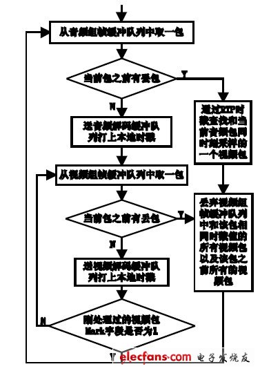 圖2 組幀同步實現(xiàn)原理圖。