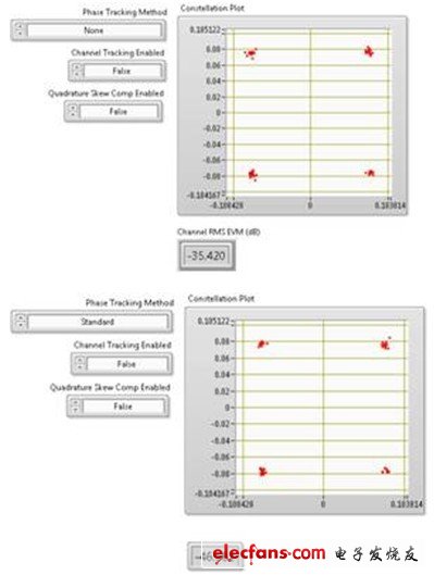 上圖顯示了80 MHz 802.11ac信號進行相位跟蹤對EVM數(shù)的影響。該圖表在256-QAM信號圖中僅顯示了4個符號。