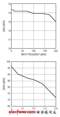 LTC2248（65Msps）對(duì)遠(yuǎn)離奈奎斯特頻率（Nyquist Frequency）的輸入保持為74dB SNR和80dB SFDR