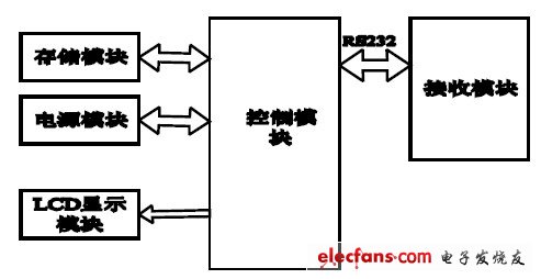 圖2 搜救器硬件框圖