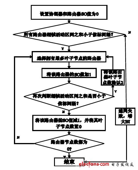 圖5 算法流程圖