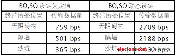 表1 傳輸數據對比表