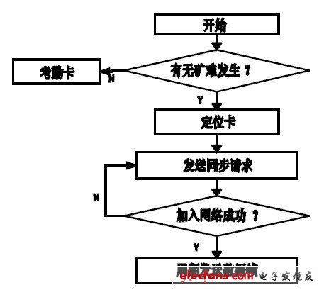 圖4 終端流程圖