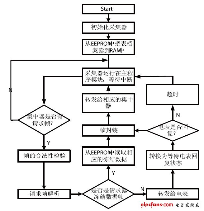 圖5 采集器響應集中器命令流程圖。