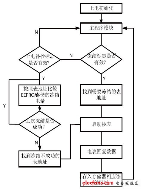 圖6 采集器補抄及凍結數據流程圖