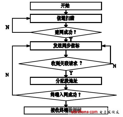 圖3 協(xié)調(diào)器流程圖