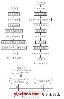 嵌入式操作系統(tǒng)休眠喚醒后自動(dòng)運(yùn)行程序的方法