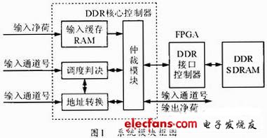 圖1 系統模塊框圖