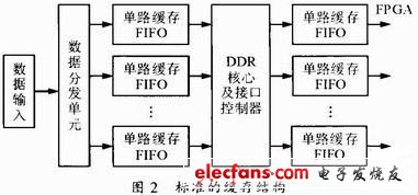 圖2 標準的緩存結構