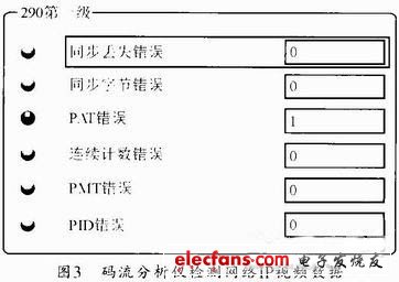 圖3 碼流分析儀檢測網絡IP視頻數據