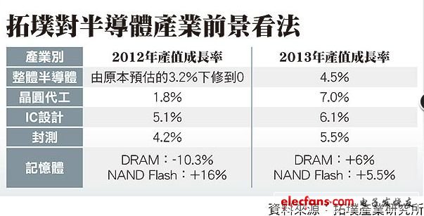 拓墣看半導體 明年產(chǎn)值可望增4.5%