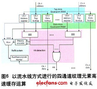 紋理元素高速緩存的簡化方框圖