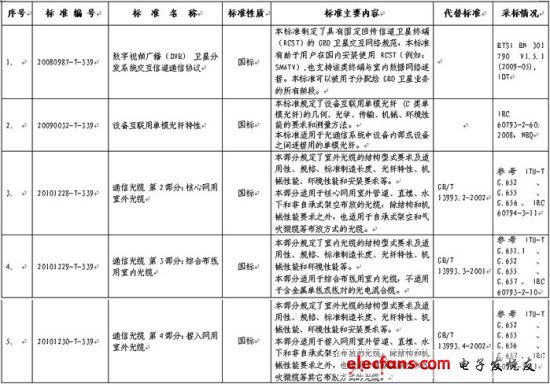 5項通信行業(yè)國家標準名稱及主要內容
