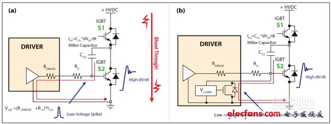圖4，IGBT因米勒電容造成的寄生導通(a)，主動式米勒箝位可以對寄生米勒電流進行分流(b)。