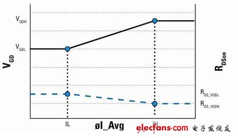 圖5 ，柵極驅(qū)動的數(shù)值（VGD）改變時，RDSon就會變化，但是開關(guān)損耗降低。