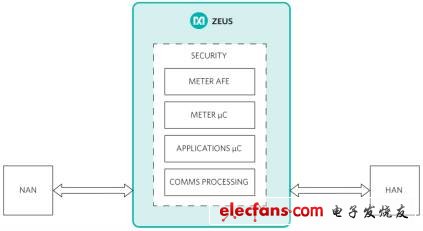 Zeus橫空出世，美信（Maxim） SoC緊盯智能電網安全領域