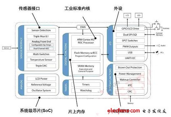 圖1：提供超低能耗、精密混合信號(hào)處理及高可靠性的Q32M210 32位MCU框圖