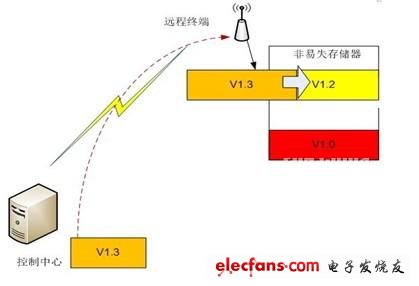 圖 1 FPGA遠程更新系統