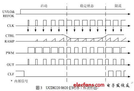 UCD8220/8620的時(shí)序T作波形