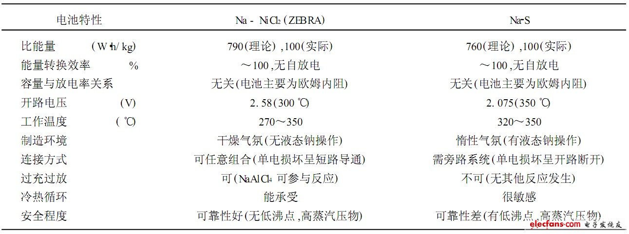 表9 ZEBRA 電池與Na2S 電池的對比