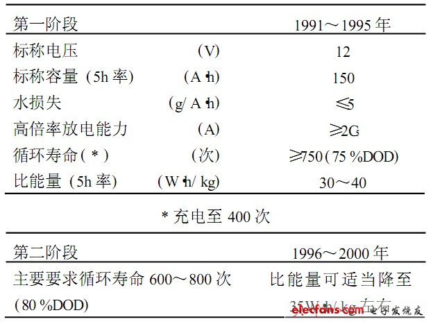 表3 我國電動車用密封鉛酸電池研制目標(biāo)