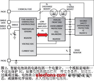 圖2智能電池塊的電路包括一個電量計一個模擬前端和一個過壓保護IC如果電池塊超出任何一種安全條件如過壓過流或過溫電池塊會暫時通過安全MOSFET切斷鋰離子電池芯或燒斷化學保險永久性地切斷電池塊