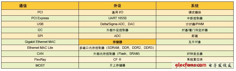 表 1 軟處理器外設清單范例