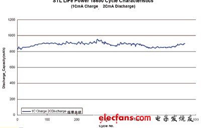 STL18650的充放電循環壽命曲線