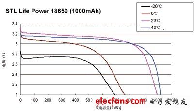  STL18650在多溫度條件下的放電曲線