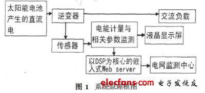 系統原理框圖