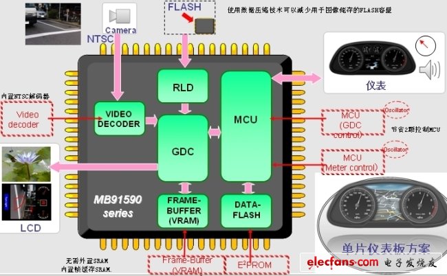 圖1：以小體積，低價格實現擁有后視攝像頭的功能的儀表板系統。(電子系統設計)