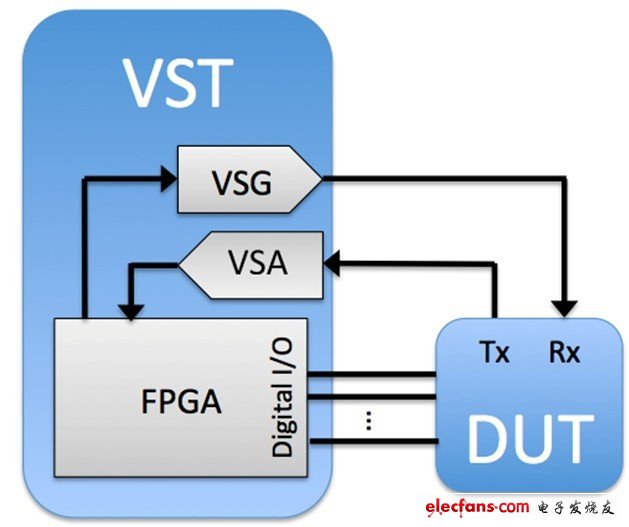 VST靈活的數字I / O功能可以控制射頻收發器的狀態